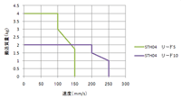 Speed vs. payload graph