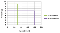 Speed vs. payload graph
