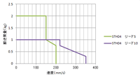 Speed vs. payload graph