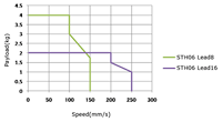 Speed vs. payload graph