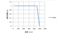 Speed vs. payload graph