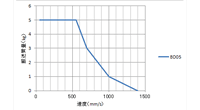 Speed vs. payload graph