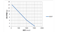 Speed vs. payload graph