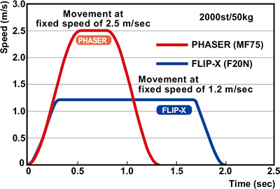 single-axis robot FLIP-X
